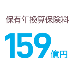 保有年換算保険料 159億円