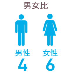 男女比 男性：女性　4:6