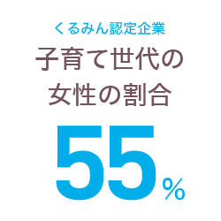 くるみん認定企業 子育て世代の女性の割合 55%